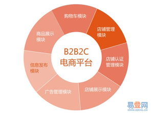 【b2b2c商城系统,商城定制开发,企业网上商城建设的图片】-海淀 西三旗易登网